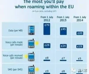 欧洲vodafoneapn漫游费用高昂信号不稳定有时无法连接